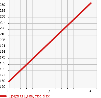 Аукционная статистика: График изменения цены MITSUBISHI Мицубиси  GALANT FORTIS Галант Фортис  2013 1800 CY6A в зависимости от аукционных оценок